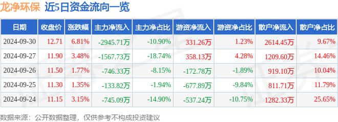 龙净环保（600388）9月NG体育娱乐30日主力资金净卖出294571万元(图1)