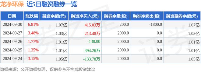 龙净环保（600388）9月NG体育娱乐30日主力资金净卖出294571万元(图2)